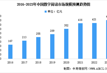 2023年中国数字阅读行业市场规模及未来发展前景预测分析(图)