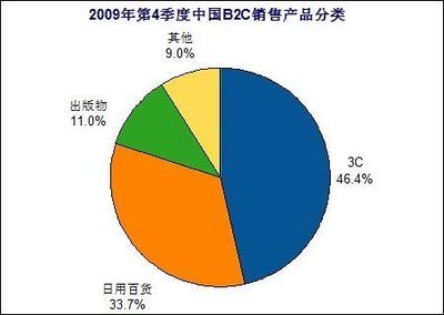 易观国际:2009年q4中国b2c市场出版物销量占比11% - 中文互联网数据研究资讯中心